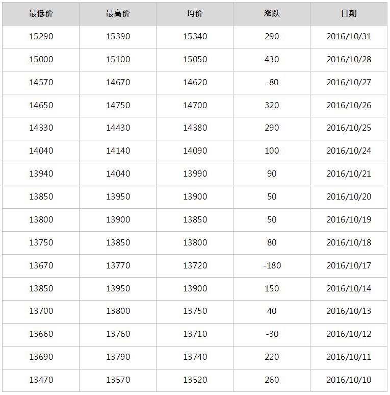 2016年11月南海靈通鋁錠每日?qǐng)?bào)價(jià)