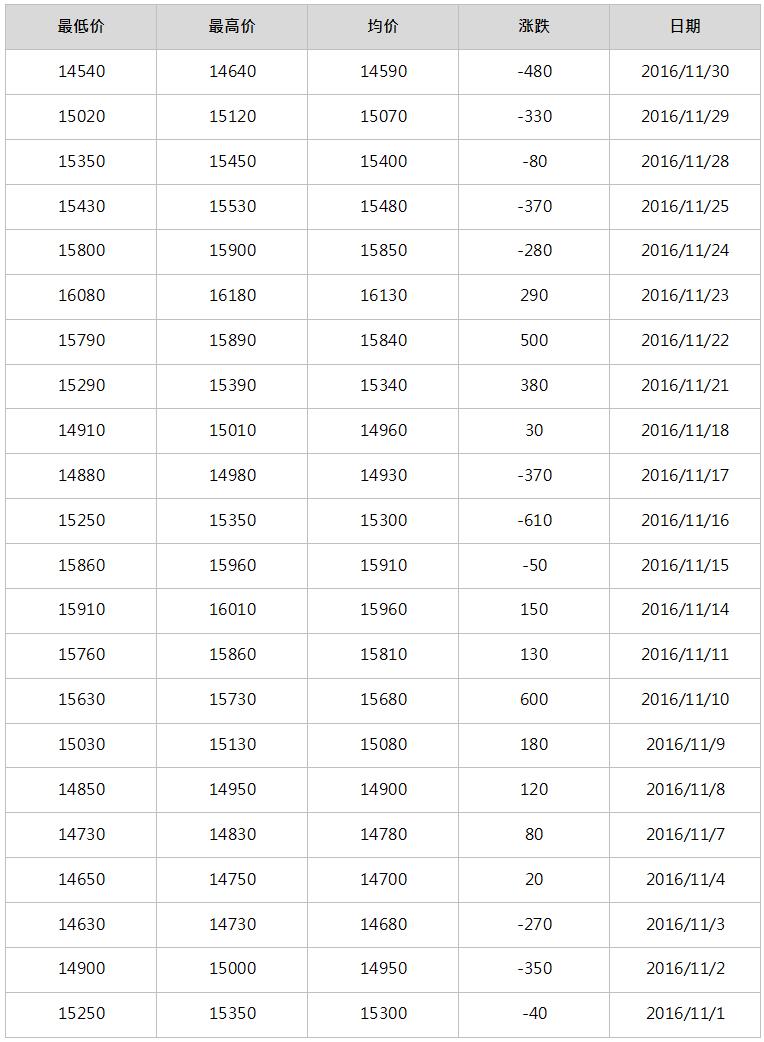 2016年12月南海靈通鋁錠每日?qǐng)?bào)價(jià)