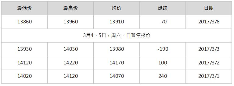 2017年5月南海靈通鋁錠每日?qǐng)?bào)價(jià)