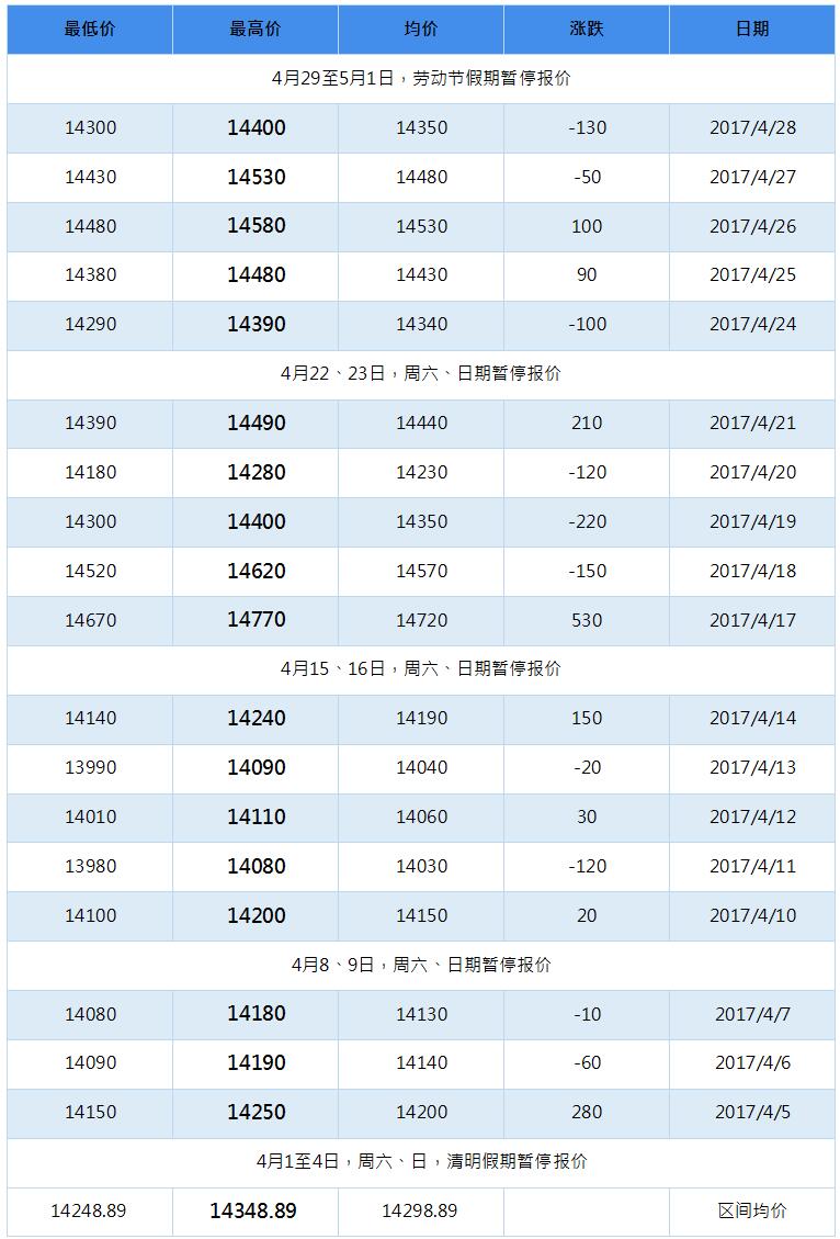 2017年7月南海靈通鋁錠每日?qǐng)?bào)價(jià)