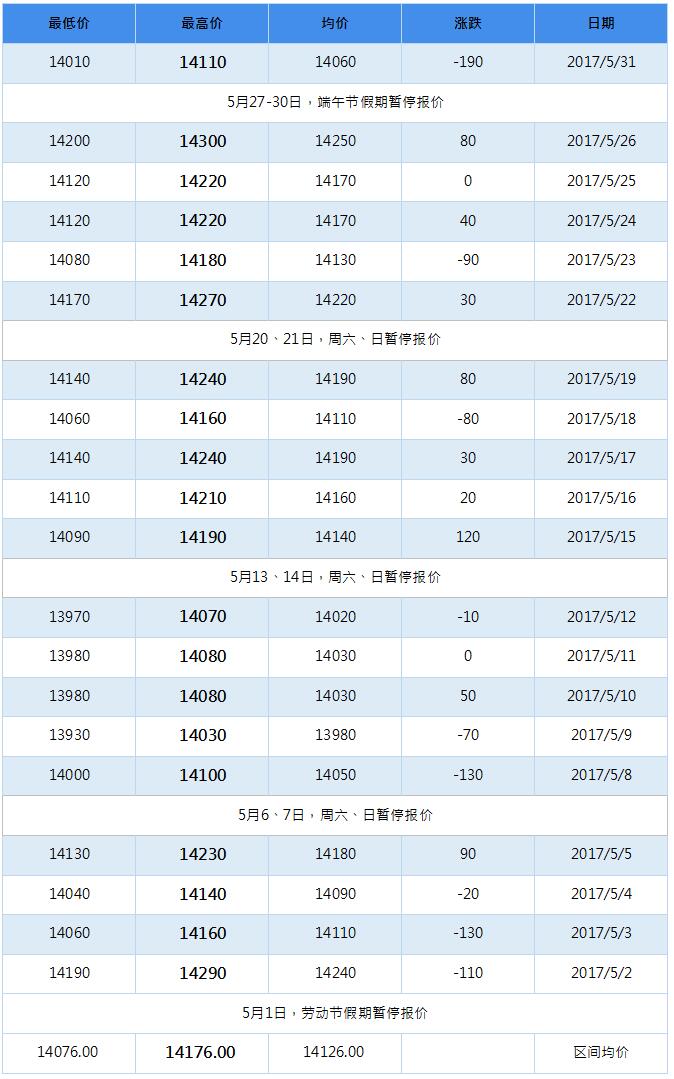 2017年8月南海靈通鋁錠每日?qǐng)?bào)價(jià)