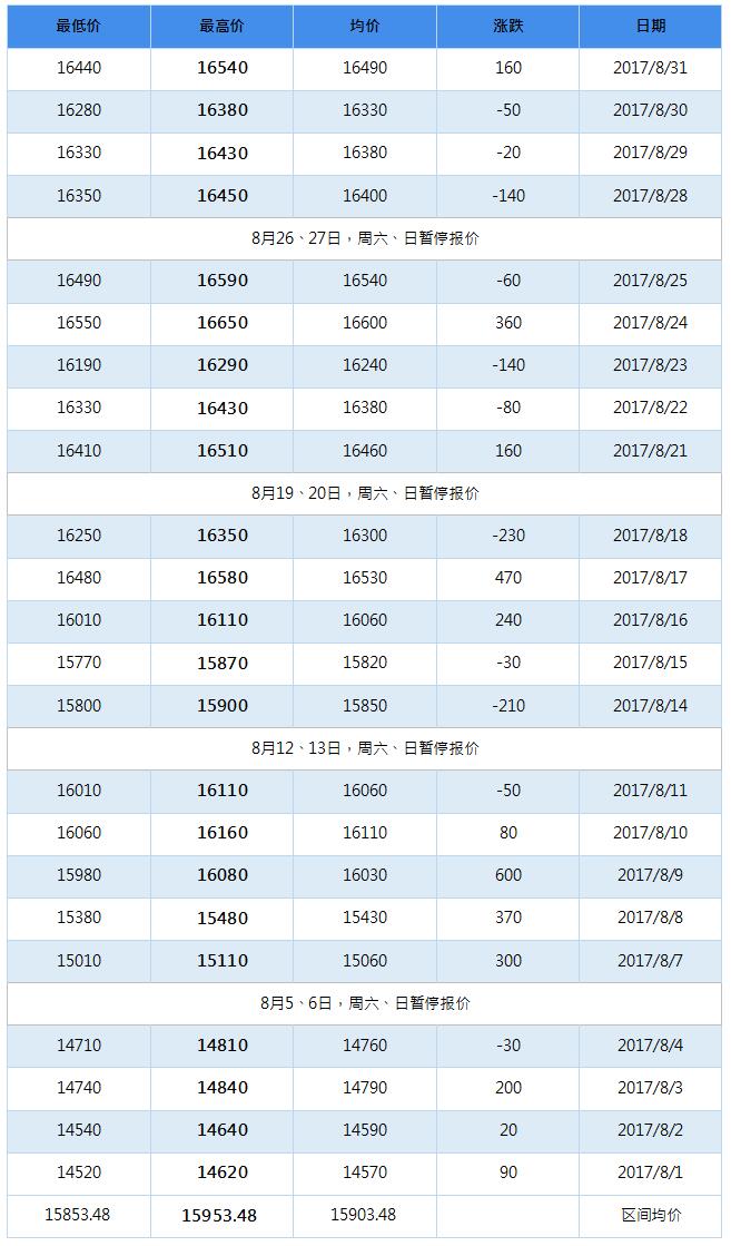 2017年12月南海靈通鋁錠每日報價