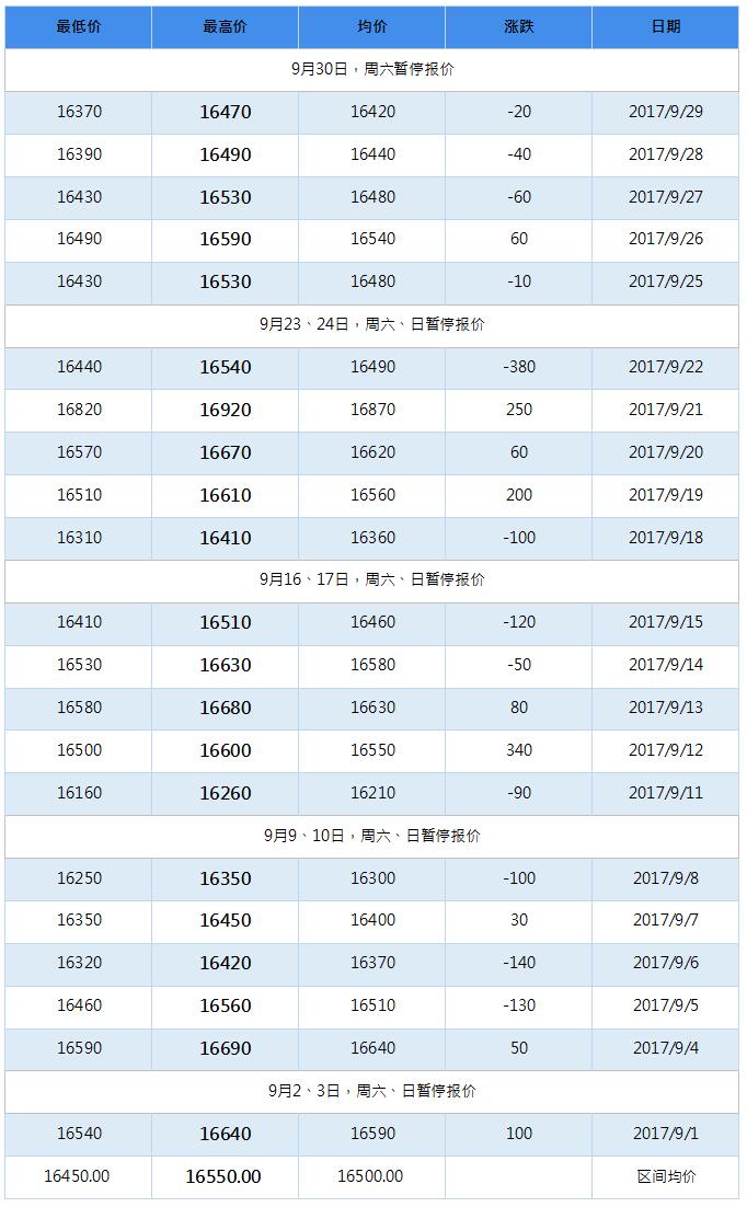 2018年1月南海靈通鋁錠每日?qǐng)?bào)價(jià)