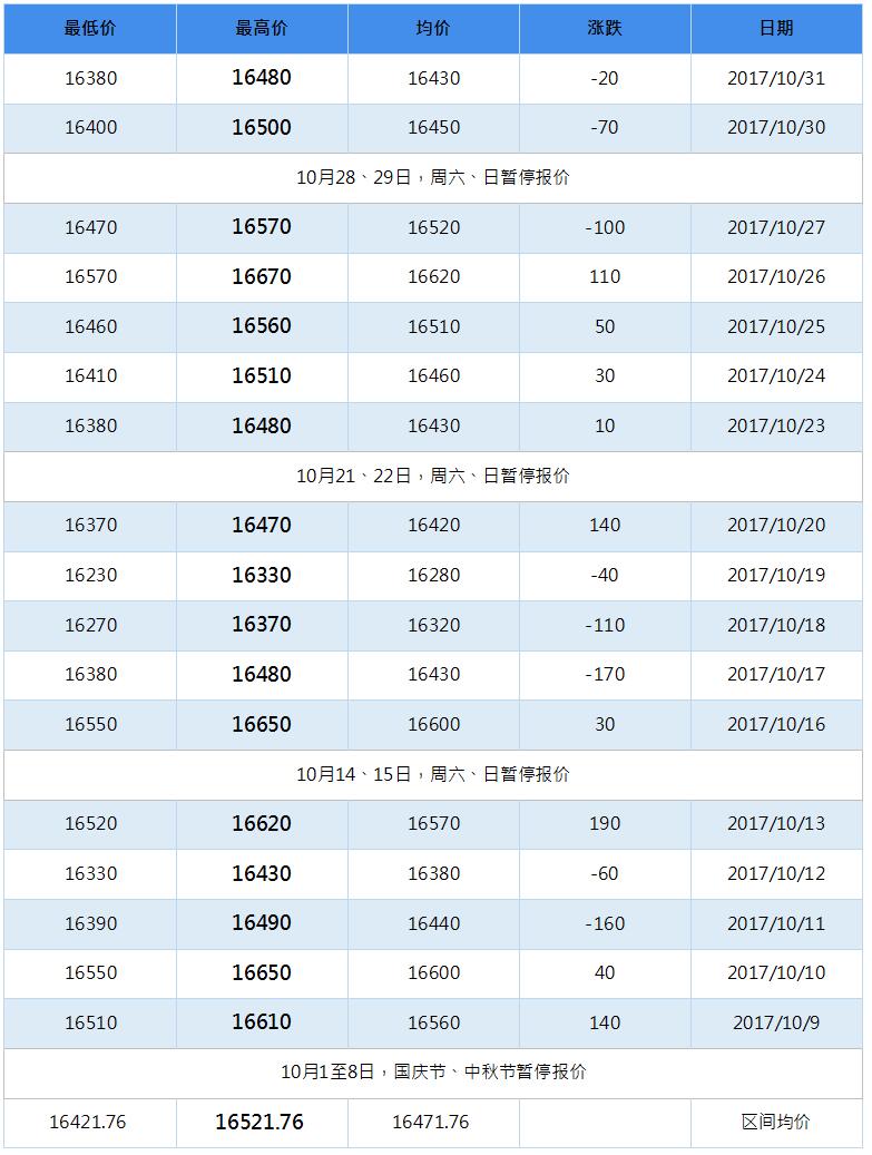 2018年2月南海靈通鋁錠每日?qǐng)?bào)價(jià)