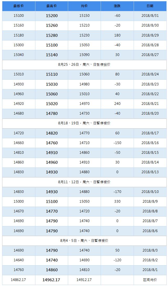 2018年12月南海靈通鋁錠每日報價