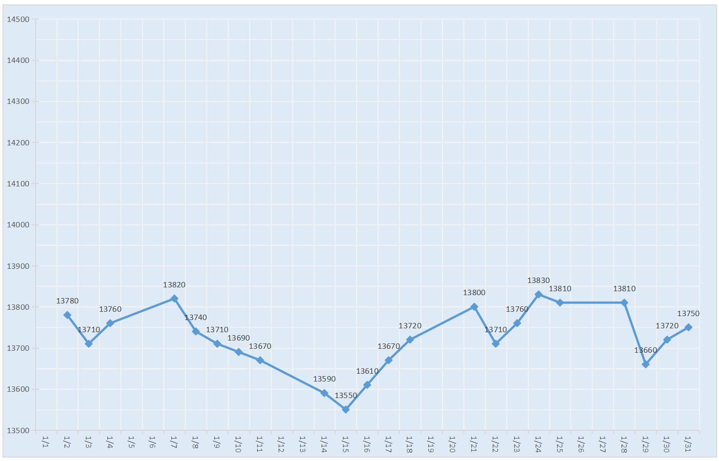 2019年5月南海靈通鋁錠每日報(bào)價