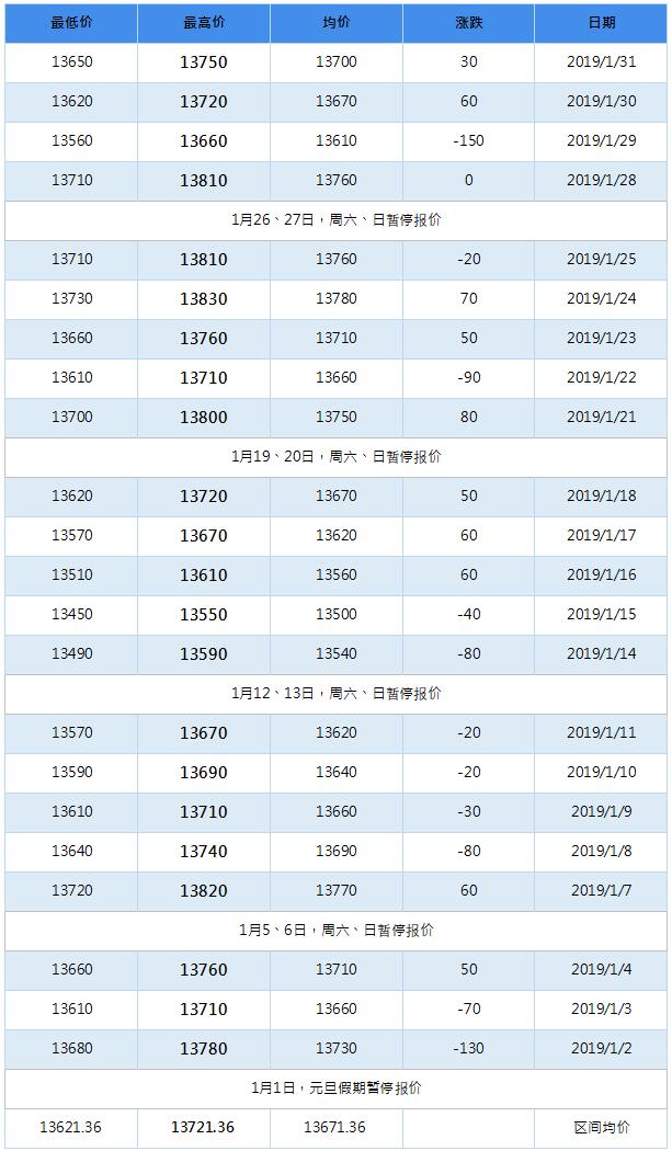 2019年5月南海靈通鋁錠每日報(bào)價