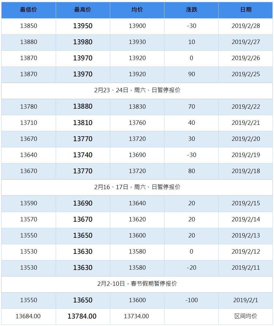 2019年6月南海靈通鋁錠每日?qǐng)?bào)價(jià)